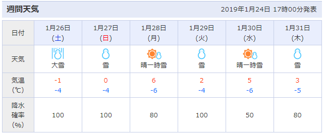 湯沢町の一週間の天気